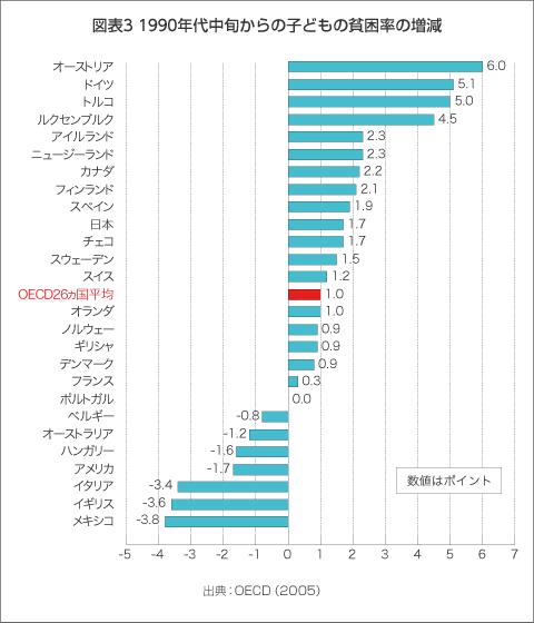 図表3 1990年代中旬からの子どもの貧困率の増減